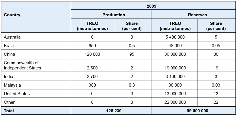 Rare Earth Production Chart
