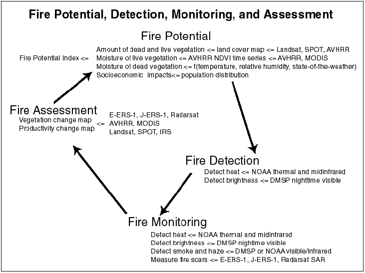 Figure 1 Fire Analysis Cycle