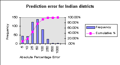 Histogram of 
		the individual errors for the 464 districts