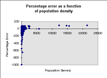High densities in and around
		an urban agglomeration